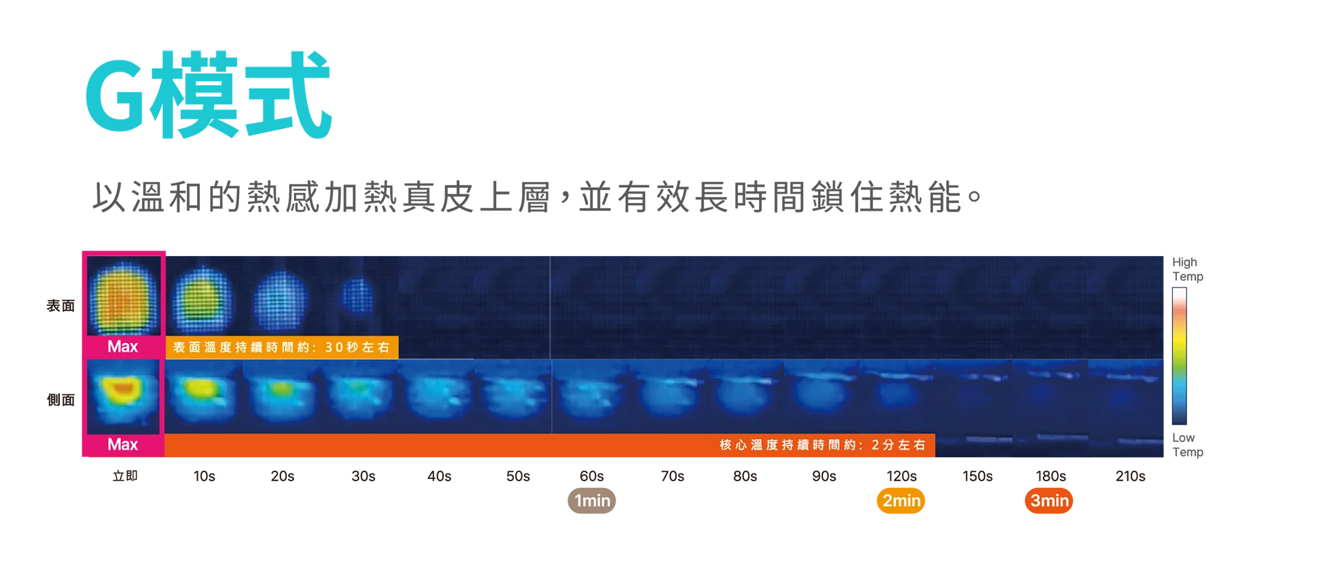 Oligio X 超玩美電波-GXG深淺層加熱模式-G