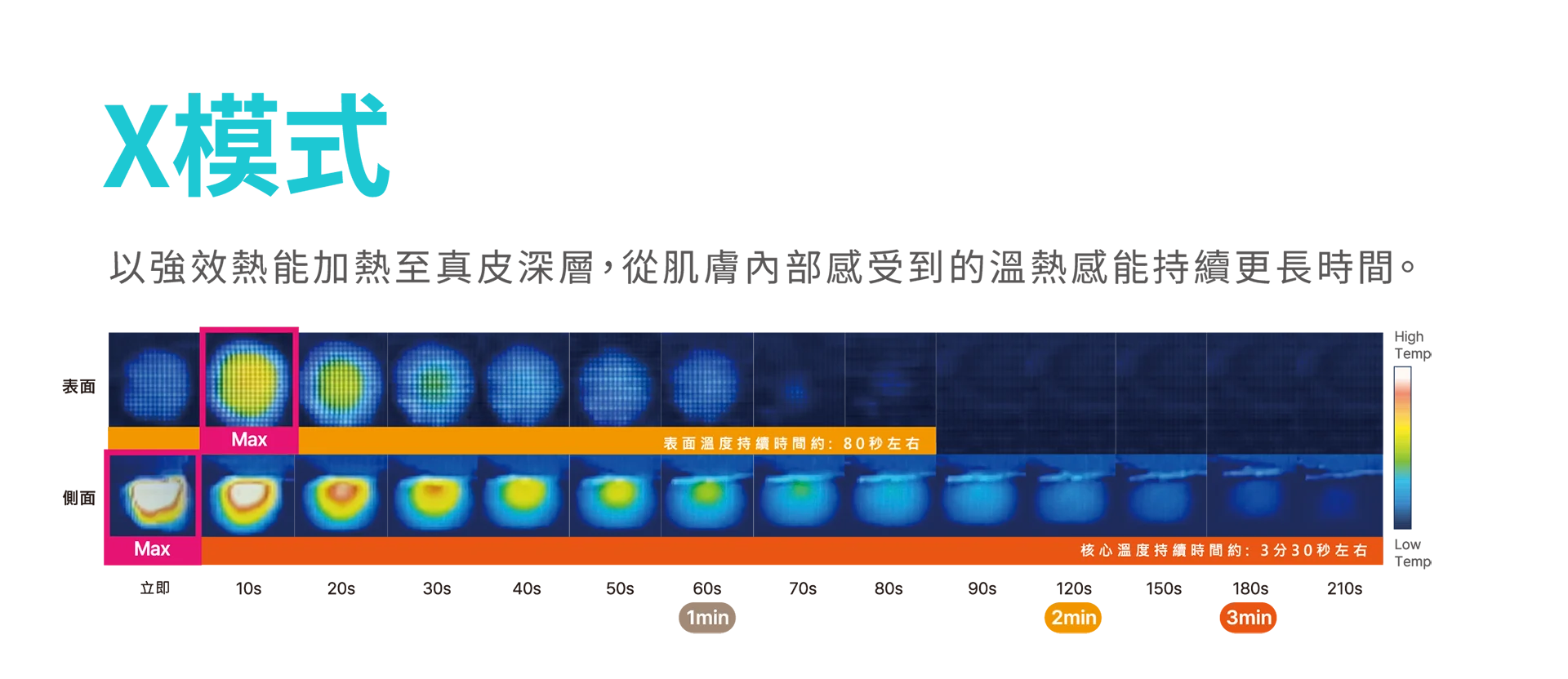 Oligio X 超玩美電波-GXG深淺層加熱模式-X
